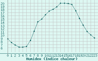 Courbe de l'humidex pour Les Charbonnires (Sw)