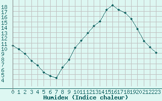 Courbe de l'humidex pour Douzy (08)