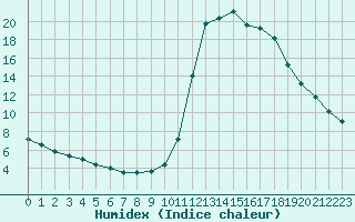 Courbe de l'humidex pour Chamonix-Mont-Blanc (74)