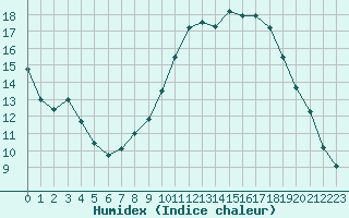 Courbe de l'humidex pour Dax (40)