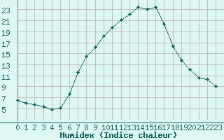 Courbe de l'humidex pour Koetschach / Mauthen