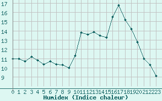 Courbe de l'humidex pour Hd-Bazouges (35)