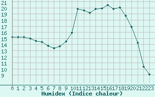 Courbe de l'humidex pour Charleville-Mzires (08)