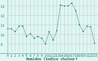 Courbe de l'humidex pour Mazres Le Massuet (09)