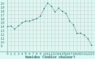 Courbe de l'humidex pour Arenys de Mar