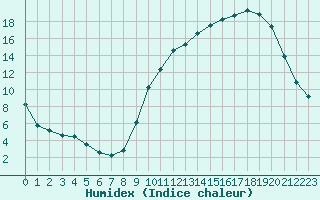 Courbe de l'humidex pour Pau (64)