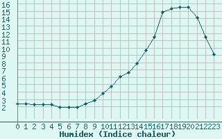 Courbe de l'humidex pour Saint-Philbert-de-Grand-Lieu (44)