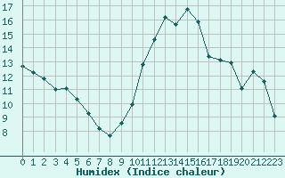 Courbe de l'humidex pour Cannes (06)