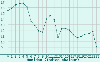 Courbe de l'humidex pour Ploudalmezeau (29)