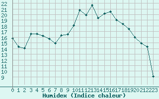 Courbe de l'humidex pour Colmar (68)