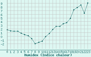 Courbe de l'humidex pour Rochegude (26)