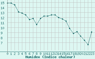 Courbe de l'humidex pour Cap Pertusato (2A)