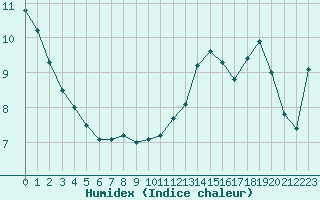 Courbe de l'humidex pour Herserange (54)