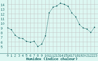 Courbe de l'humidex pour Muret (31)