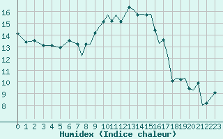 Courbe de l'humidex pour Odiham