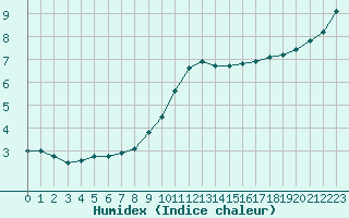 Courbe de l'humidex pour Alenon (61)