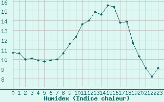 Courbe de l'humidex pour Les Eplatures - La Chaux-de-Fonds (Sw)