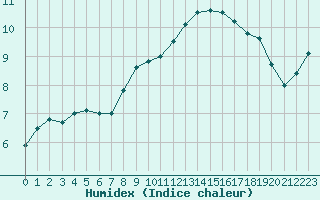 Courbe de l'humidex pour Kuemmersruck