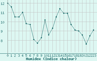 Courbe de l'humidex pour Laqueuille (63)