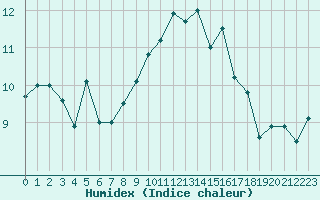 Courbe de l'humidex pour Ballypatrick Forest