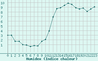 Courbe de l'humidex pour Biscarrosse (40)