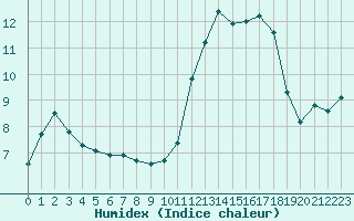 Courbe de l'humidex pour Brigueuil (16)