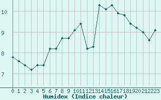 Courbe de l'humidex pour Feldberg-Schwarzwald (All)