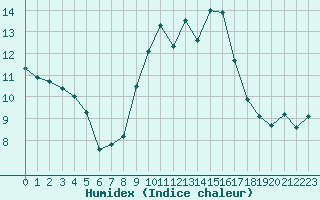 Courbe de l'humidex pour Nevers (58)