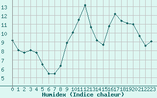 Courbe de l'humidex pour Aurillac (15)