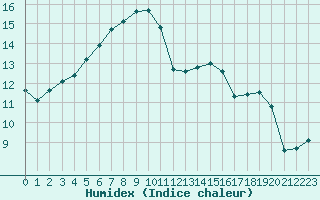 Courbe de l'humidex pour Nantes (44)