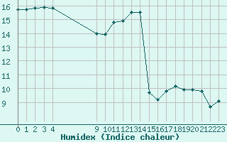 Courbe de l'humidex pour Vias (34)