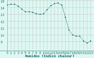 Courbe de l'humidex pour Chteaudun (28)