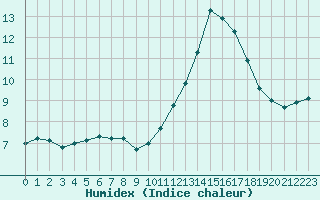 Courbe de l'humidex pour Toulouse-Francazal (31)