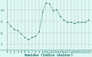 Courbe de l'humidex pour Boulaide (Lux)