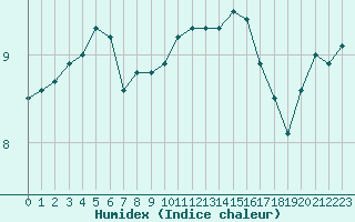 Courbe de l'humidex pour Les Eplatures - La Chaux-de-Fonds (Sw)