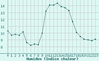 Courbe de l'humidex pour Alistro (2B)