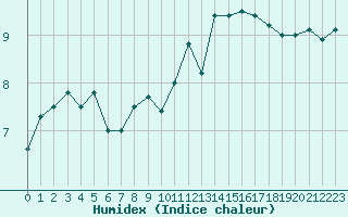 Courbe de l'humidex pour Dieppe (76)