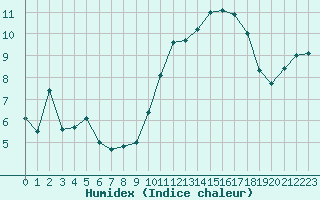 Courbe de l'humidex pour Mont-Aigoual (30)