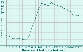 Courbe de l'humidex pour Hyres (83)