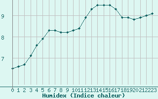 Courbe de l'humidex pour Le Mesnil-Esnard (76)