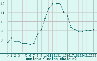 Courbe de l'humidex pour Almenches (61)