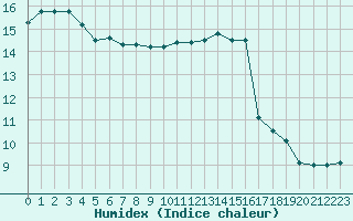 Courbe de l'humidex pour Mont-de-Marsan (40)