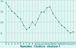 Courbe de l'humidex pour Nancy - Ochey (54)