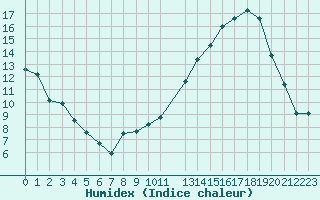 Courbe de l'humidex pour Rodez (12)