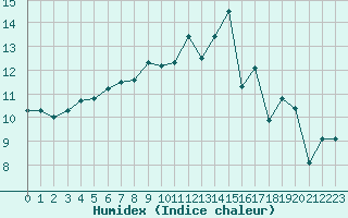 Courbe de l'humidex pour Chivres (Be)