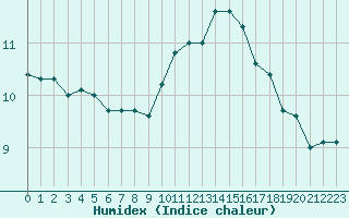 Courbe de l'humidex pour Toussus-le-Noble (78)