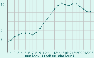 Courbe de l'humidex pour Beitem (Be)