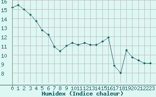 Courbe de l'humidex pour Bordeaux (33)