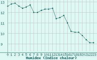 Courbe de l'humidex pour Lyon - Saint-Exupry (69)