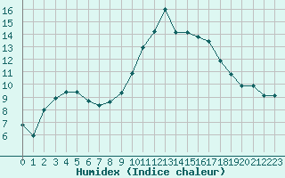 Courbe de l'humidex pour Lannion (22)